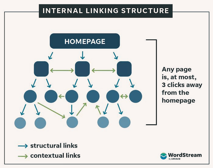 AI Internal Linking Strategy for Small Blogs: A Practical Guide