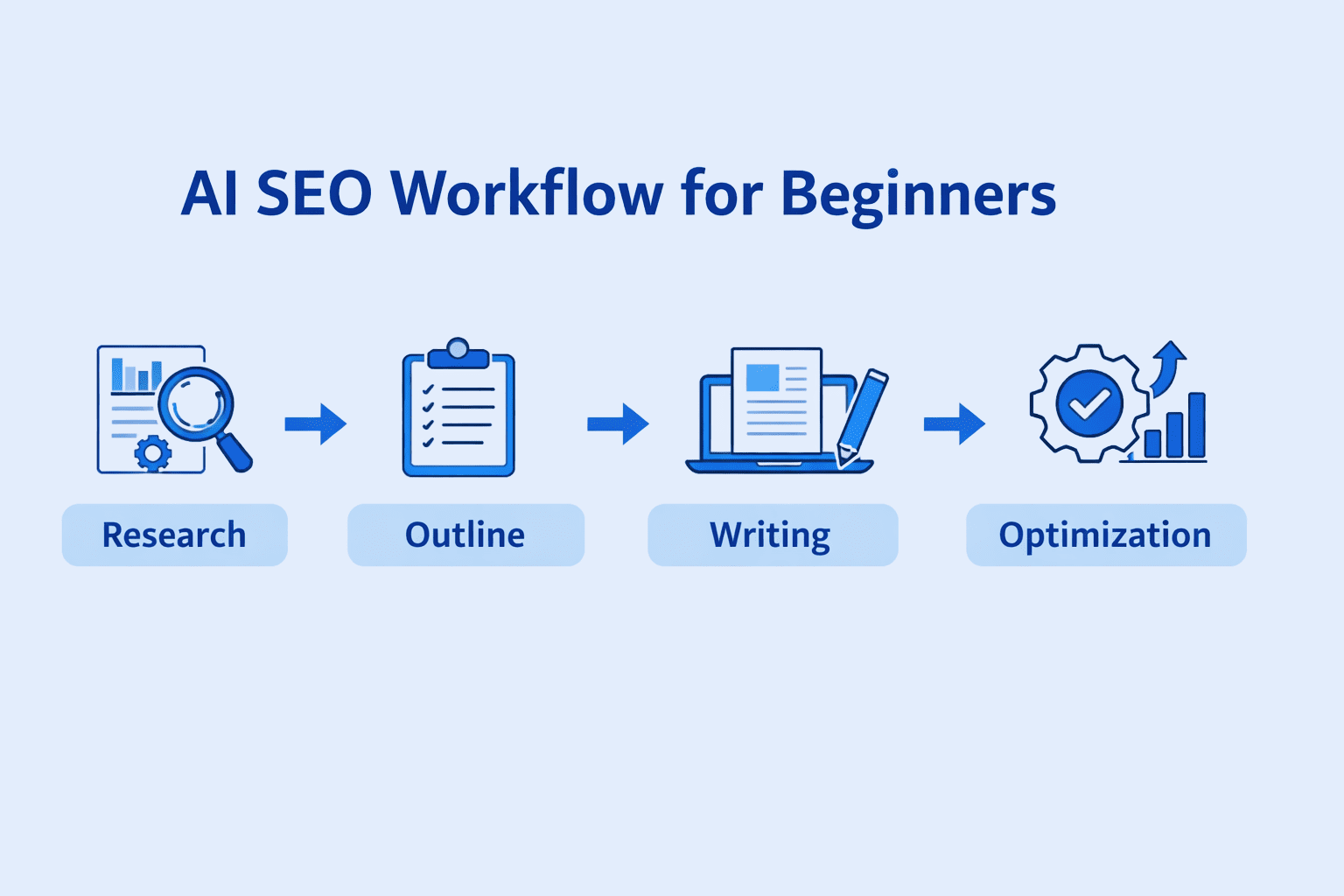 AI SEO workflow for beginners showing research, outlining, writing, and optimization steps