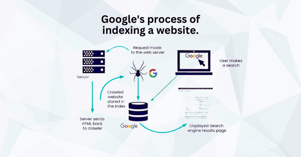 get blog indexed on Google faster using search console